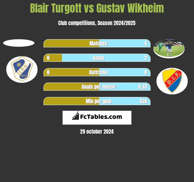 Blair Turgott vs Gustav Wikheim h2h player stats