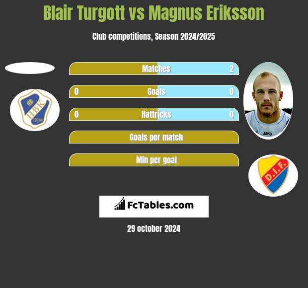 Blair Turgott vs Magnus Eriksson h2h player stats