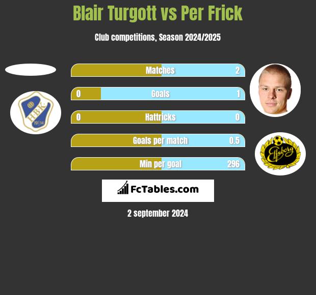 Blair Turgott vs Per Frick h2h player stats