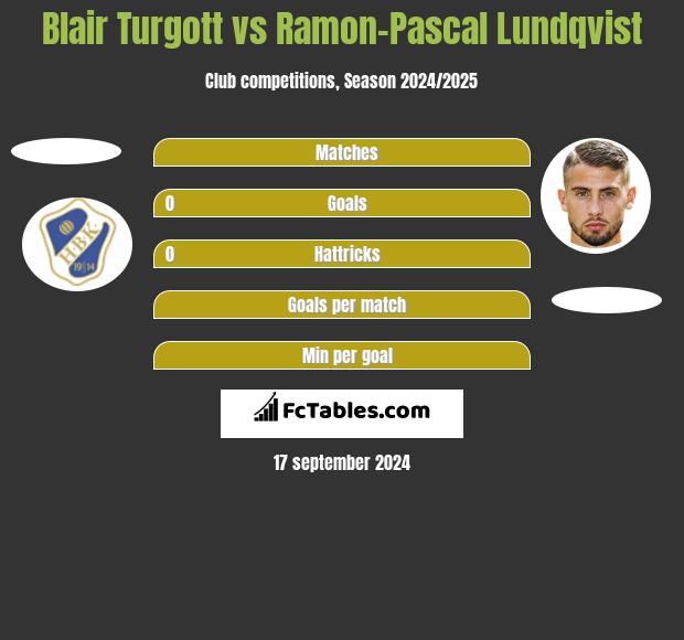 Blair Turgott vs Ramon-Pascal Lundqvist h2h player stats