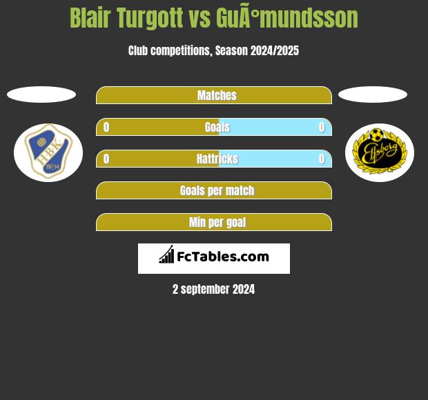 Blair Turgott vs GuÃ°mundsson h2h player stats