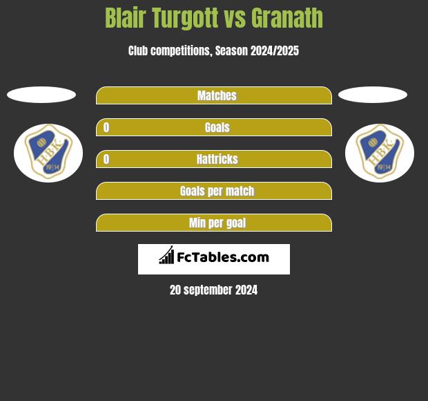 Blair Turgott vs Granath h2h player stats