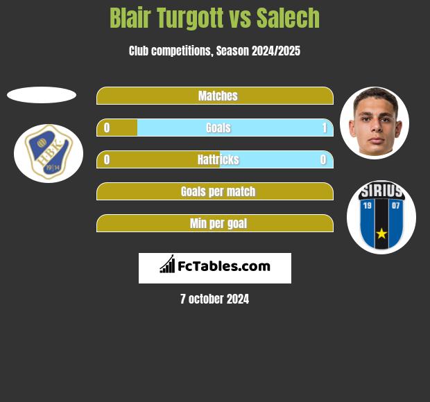 Blair Turgott vs Salech h2h player stats