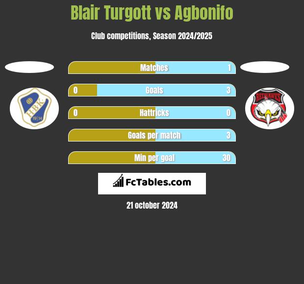 Blair Turgott vs Agbonifo h2h player stats