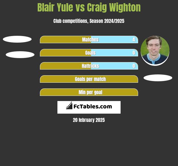 Blair Yule vs Craig Wighton h2h player stats