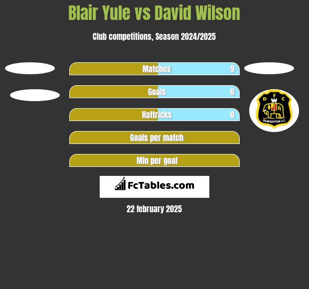 Blair Yule vs David Wilson h2h player stats