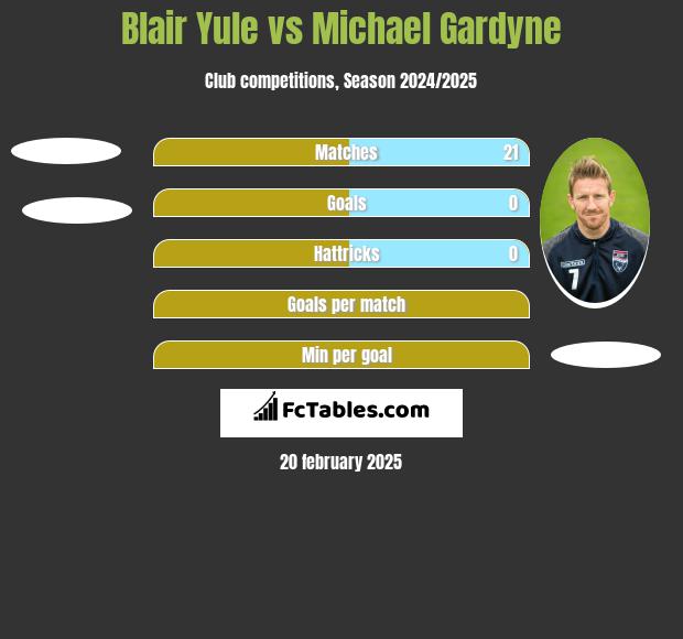 Blair Yule vs Michael Gardyne h2h player stats