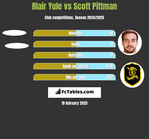 Blair Yule vs Scott Pittman h2h player stats