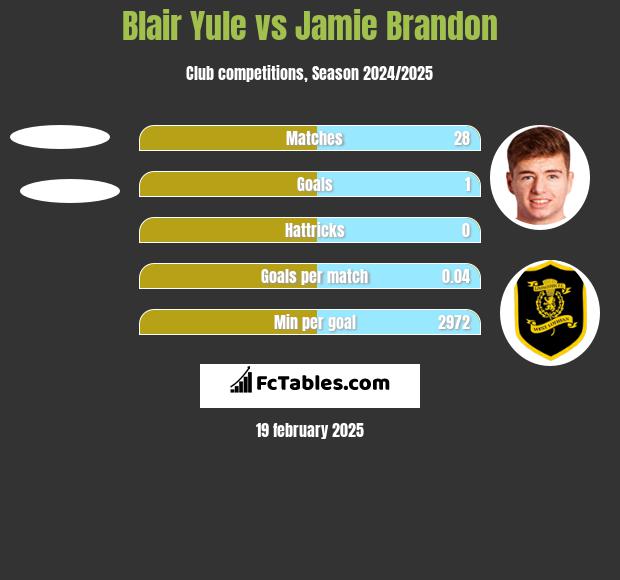 Blair Yule vs Jamie Brandon h2h player stats