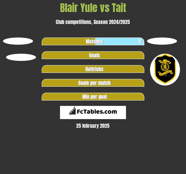 Blair Yule vs Tait h2h player stats