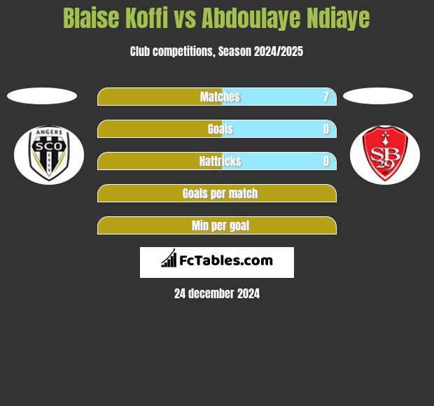 Blaise Koffi vs Abdoulaye Ndiaye h2h player stats