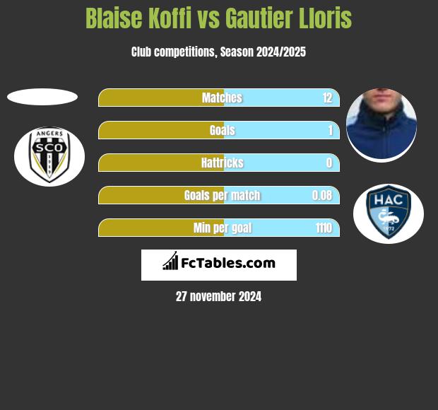 Blaise Koffi vs Gautier Lloris h2h player stats