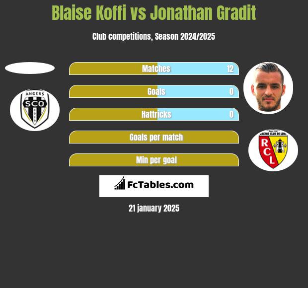 Blaise Koffi vs Jonathan Gradit h2h player stats