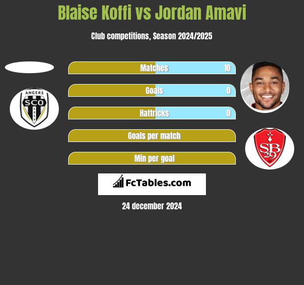 Blaise Koffi vs Jordan Amavi h2h player stats