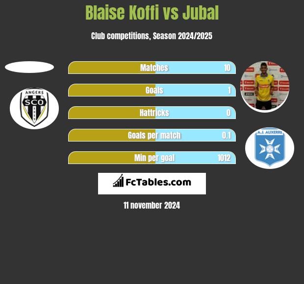 Blaise Koffi vs Jubal h2h player stats