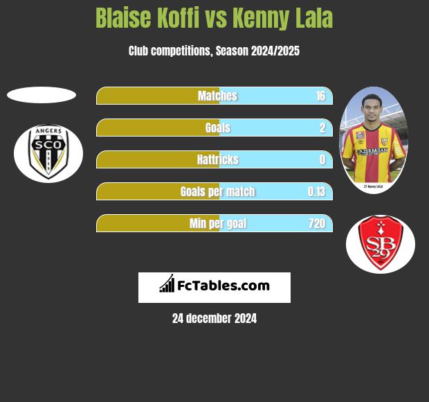 Blaise Koffi vs Kenny Lala h2h player stats