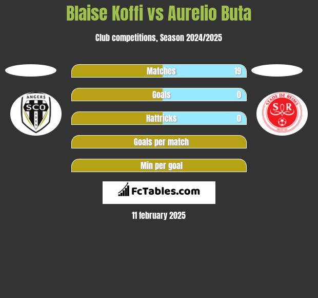 Blaise Koffi vs Aurelio Buta h2h player stats