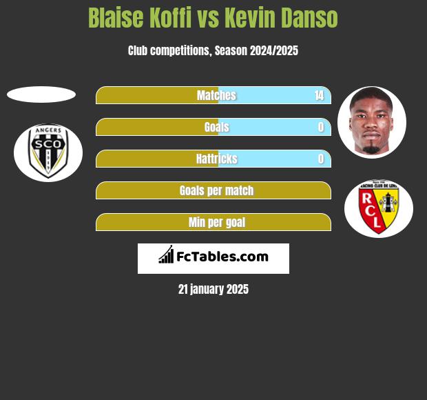 Blaise Koffi vs Kevin Danso h2h player stats