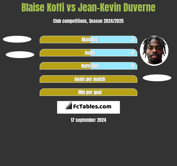 Blaise Koffi vs Jean-Kevin Duverne h2h player stats