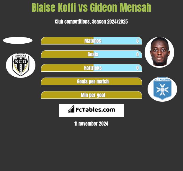 Blaise Koffi vs Gideon Mensah h2h player stats