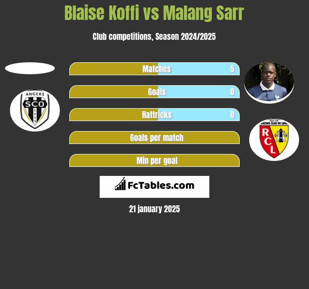 Blaise Koffi vs Malang Sarr h2h player stats