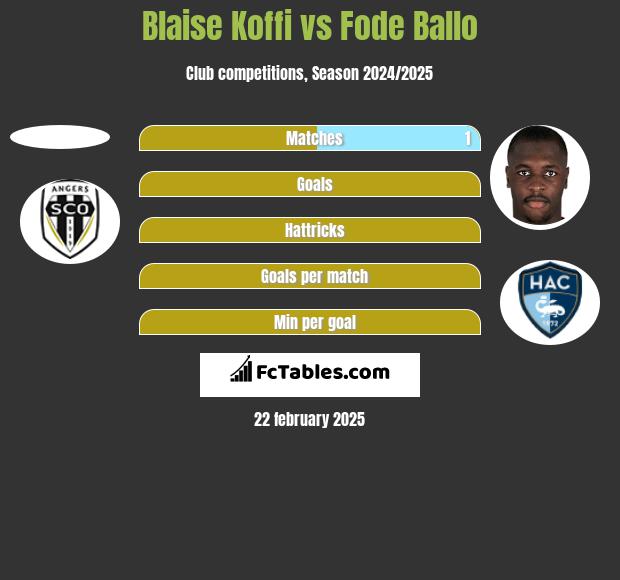 Blaise Koffi vs Fode Ballo h2h player stats