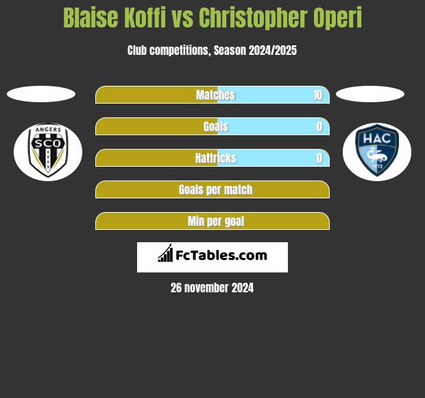 Blaise Koffi vs Christopher Operi h2h player stats