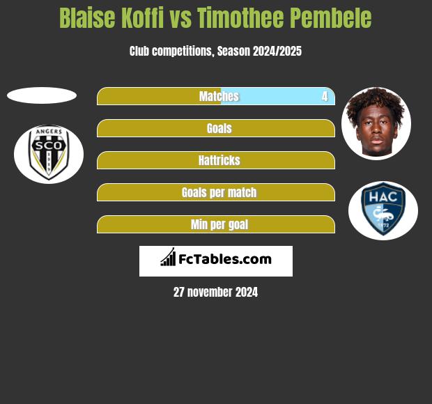 Blaise Koffi vs Timothee Pembele h2h player stats