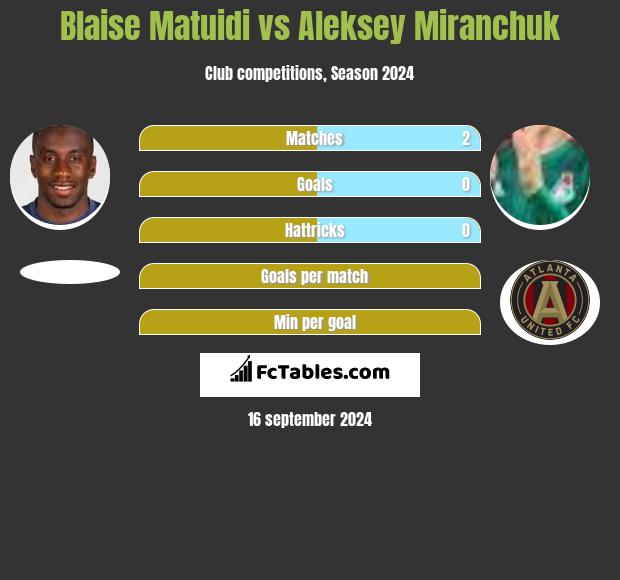 Blaise Matuidi vs Aleksey Miranchuk h2h player stats