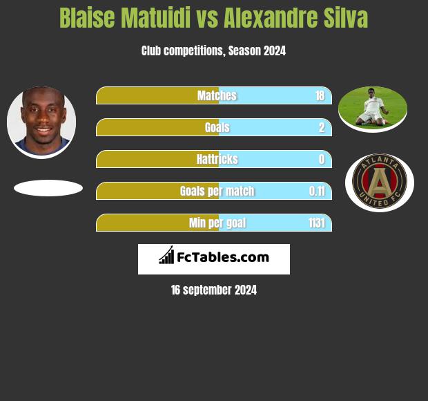 Blaise Matuidi vs Alexandre Silva h2h player stats