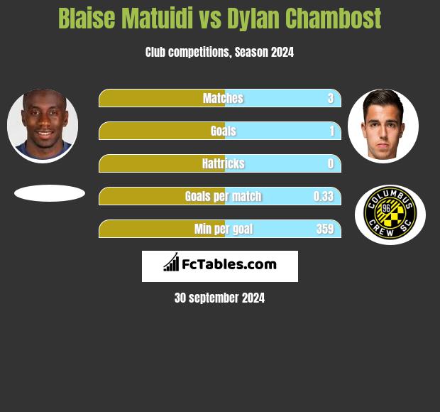 Blaise Matuidi vs Dylan Chambost h2h player stats