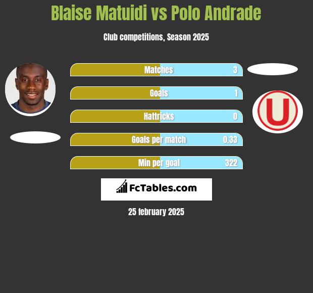 Blaise Matuidi vs Polo Andrade h2h player stats