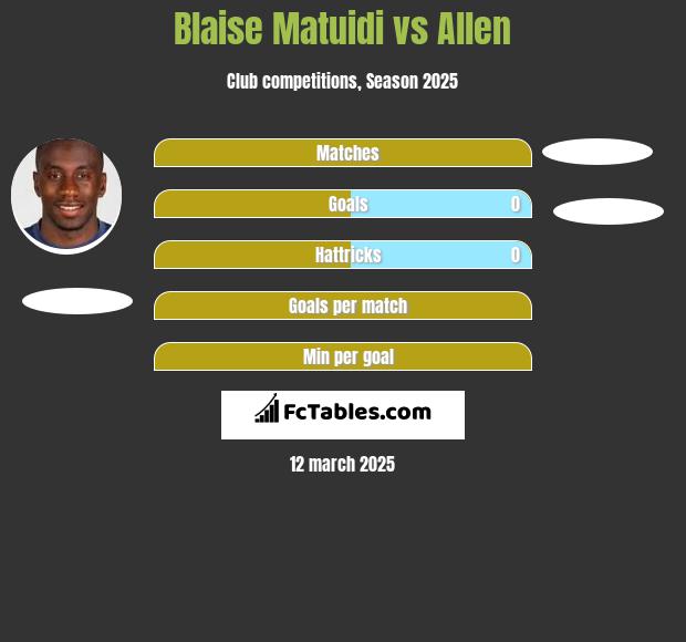 Blaise Matuidi vs Allen h2h player stats