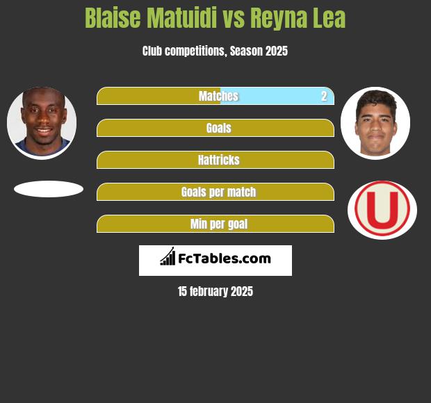 Blaise Matuidi vs Reyna Lea h2h player stats