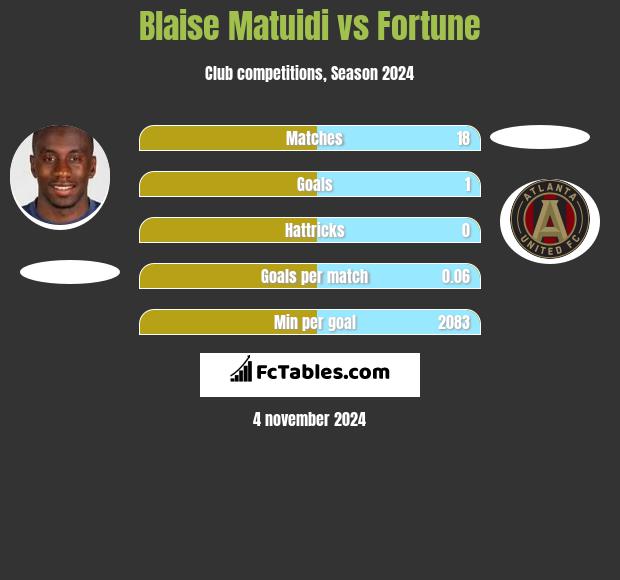 Blaise Matuidi vs Fortune h2h player stats