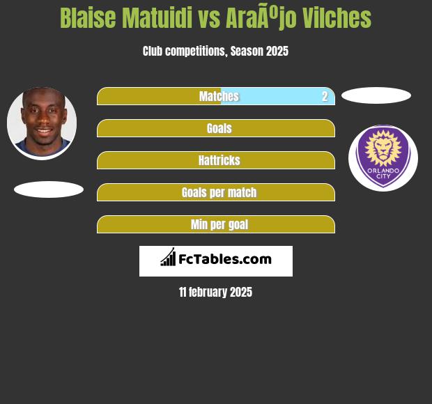 Blaise Matuidi vs AraÃºjo Vilches h2h player stats