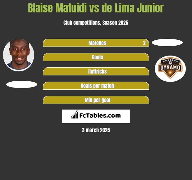 Blaise Matuidi vs de Lima Junior h2h player stats