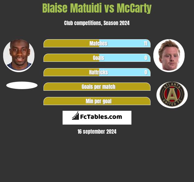 Blaise Matuidi vs McCarty h2h player stats