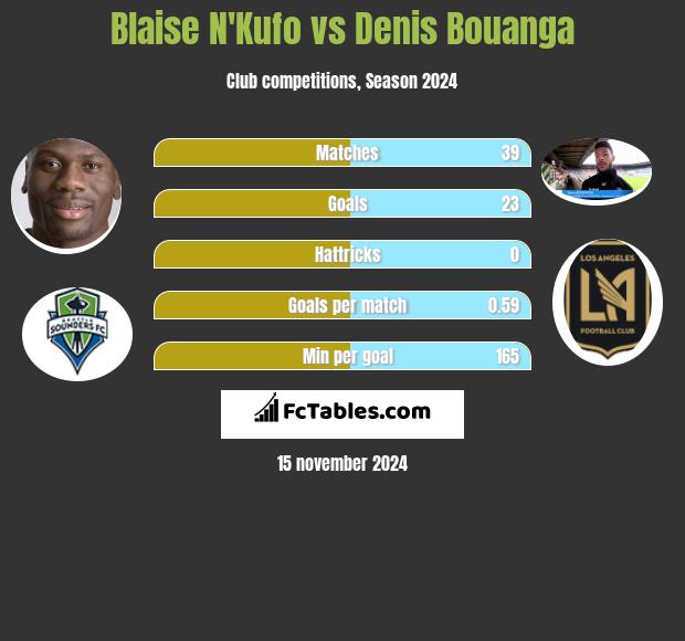 Blaise N'Kufo vs Denis Bouanga h2h player stats