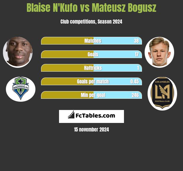 Blaise N'Kufo vs Mateusz Bogusz h2h player stats