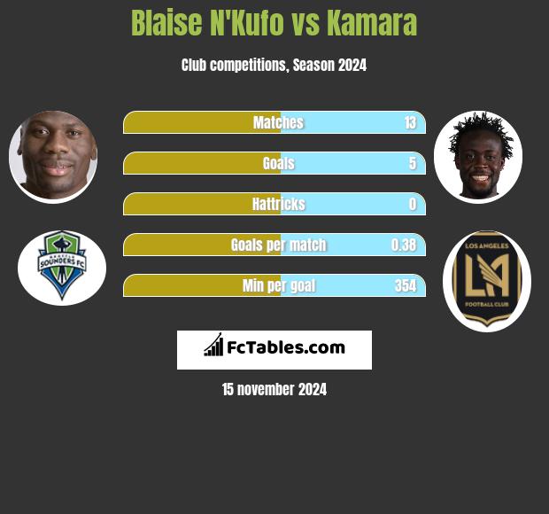 Blaise N'Kufo vs Kamara h2h player stats