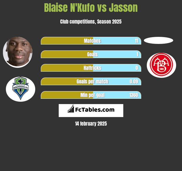 Blaise N'Kufo vs Jasson h2h player stats