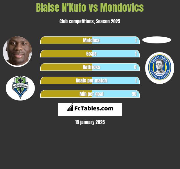 Blaise N'Kufo vs Mondovics h2h player stats