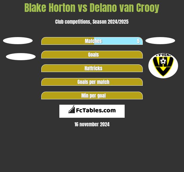 Blake Horton vs Delano van Crooy h2h player stats