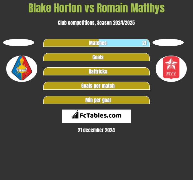 Blake Horton vs Romain Matthys h2h player stats