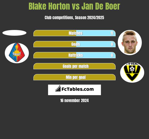 Blake Horton vs Jan De Boer h2h player stats