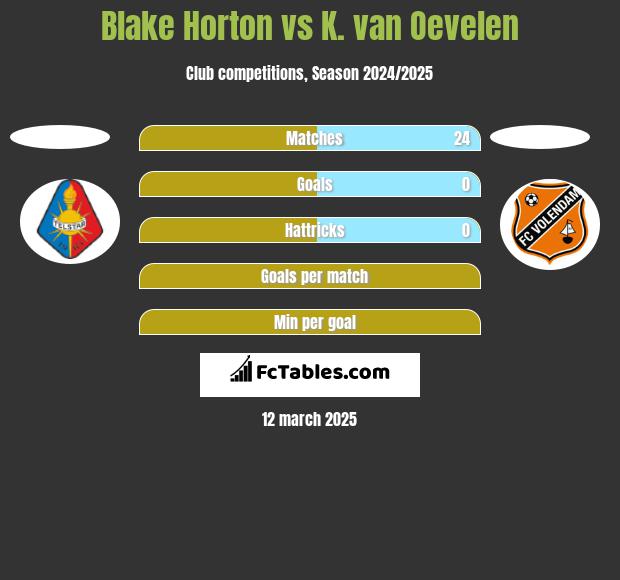 Blake Horton vs K. van Oevelen h2h player stats