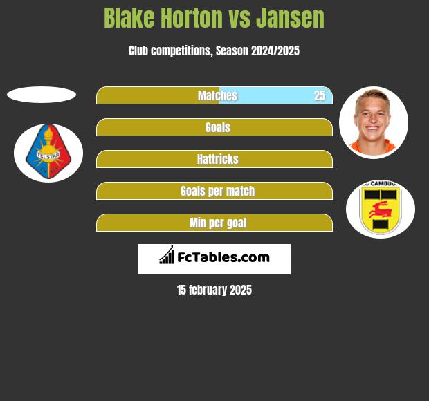 Blake Horton vs Jansen h2h player stats