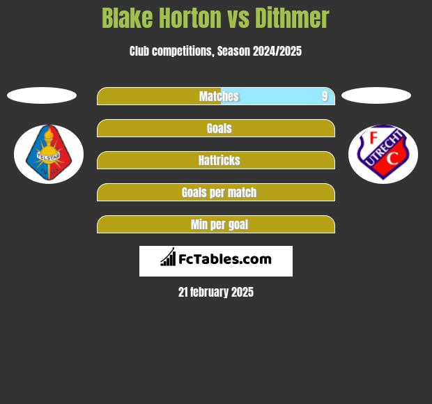 Blake Horton vs Dithmer h2h player stats