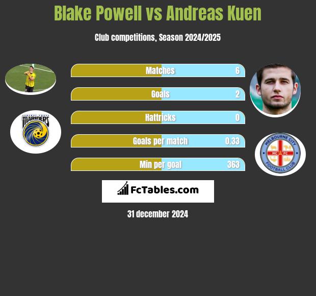 Blake Powell vs Andreas Kuen h2h player stats